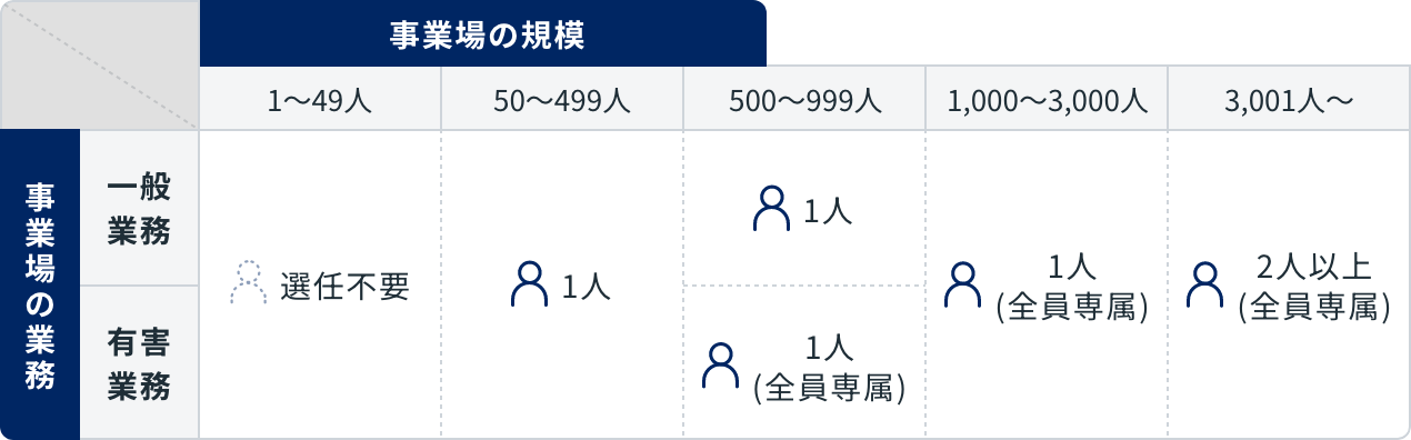 事業場の規模の図