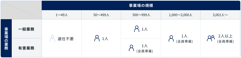 産業医選任人数