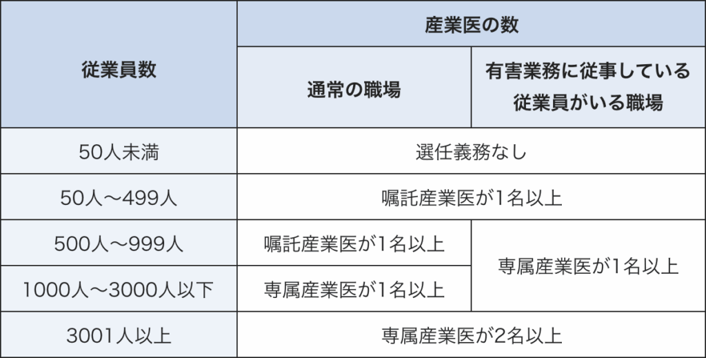 従業員数に対する産業医の選任人数