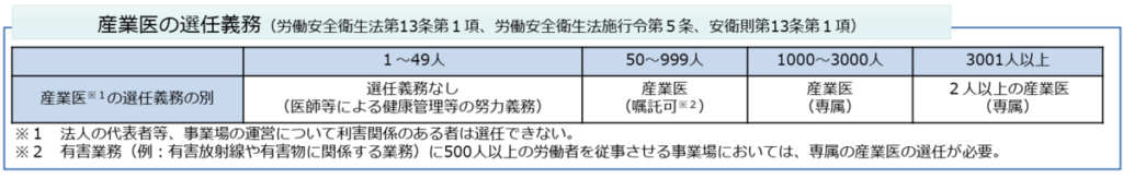 従業員数に対する産業医の選任義務
