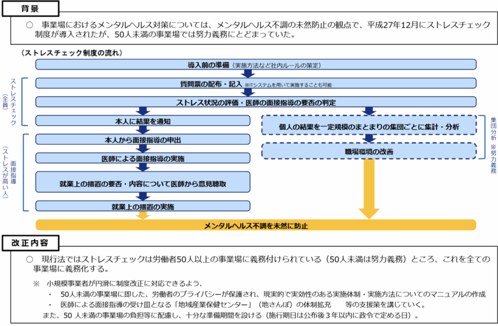 ストレスチェックの実施手順