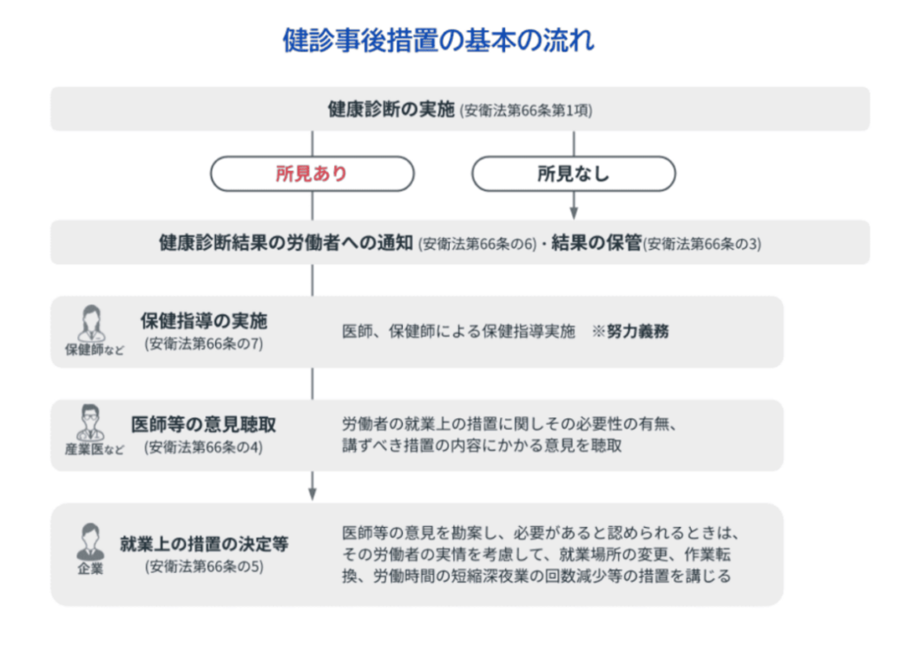 健診事後措置の基本の流れ