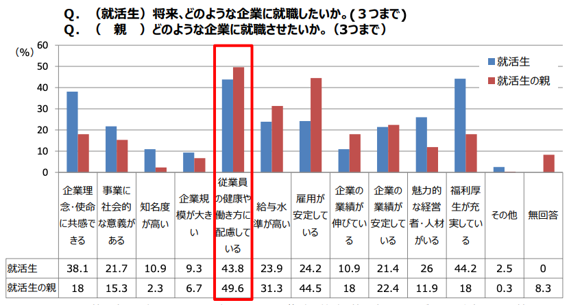 「健康・働き方への配慮」を重視する学生や親が多い