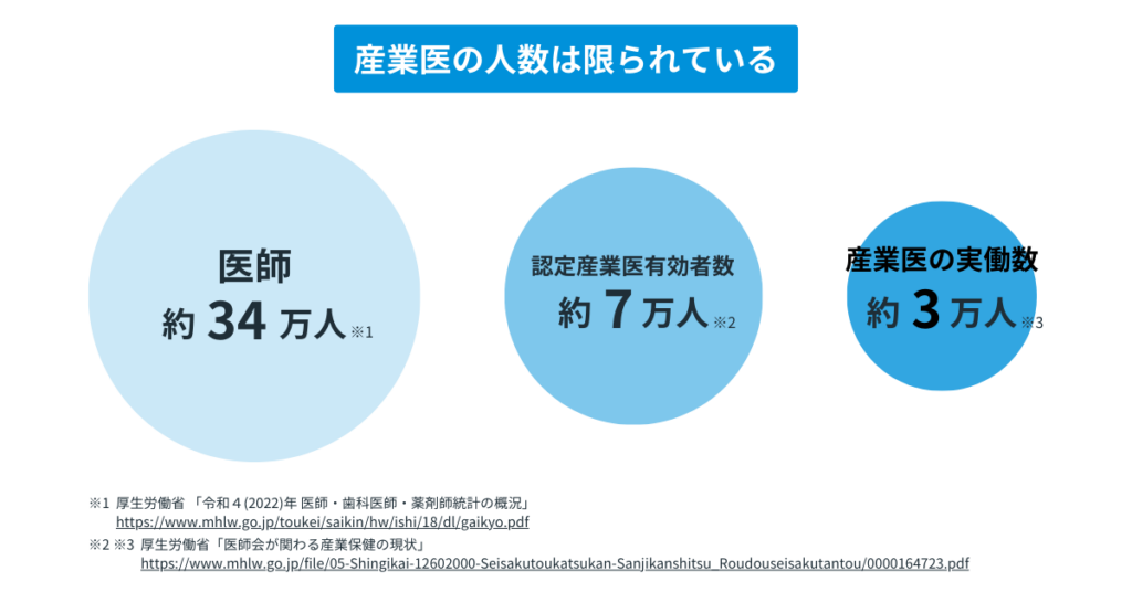 産業医の人数は限られている