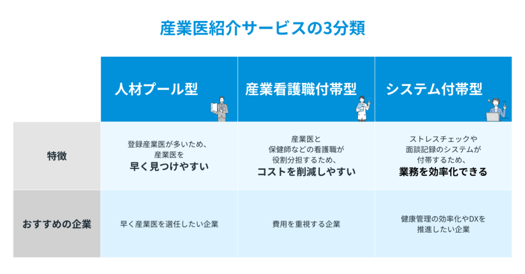 比較に役立つ産業医紹介サービスの3分類