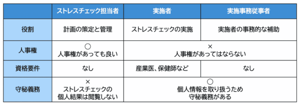 ストレスチェックの実施者・事務従事者・担当者の役割