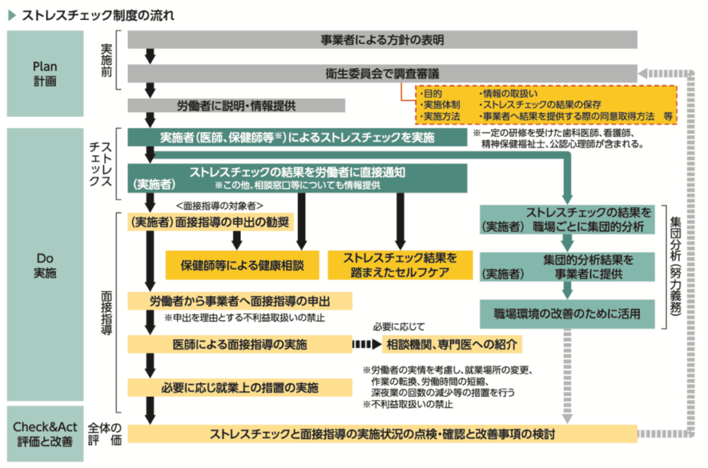ストレスチェック実施の流れ