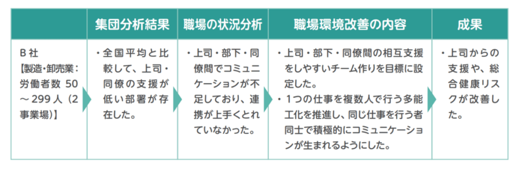 ストレスチェック集団分析の活用事例