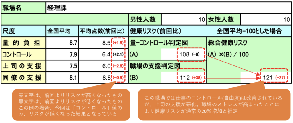 ストレスチェック総合健康リスク
