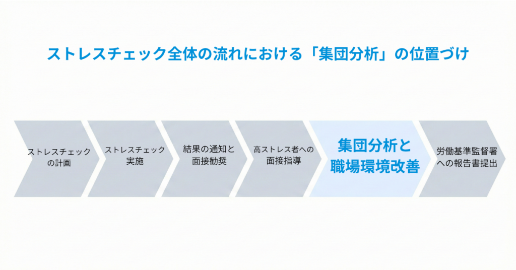 ストレスチェックの流れ