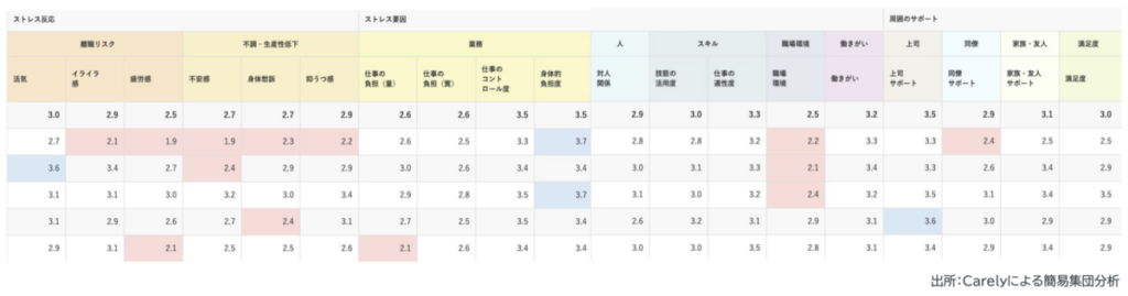 Carely健康管理クラウドストレスチェック集団分析