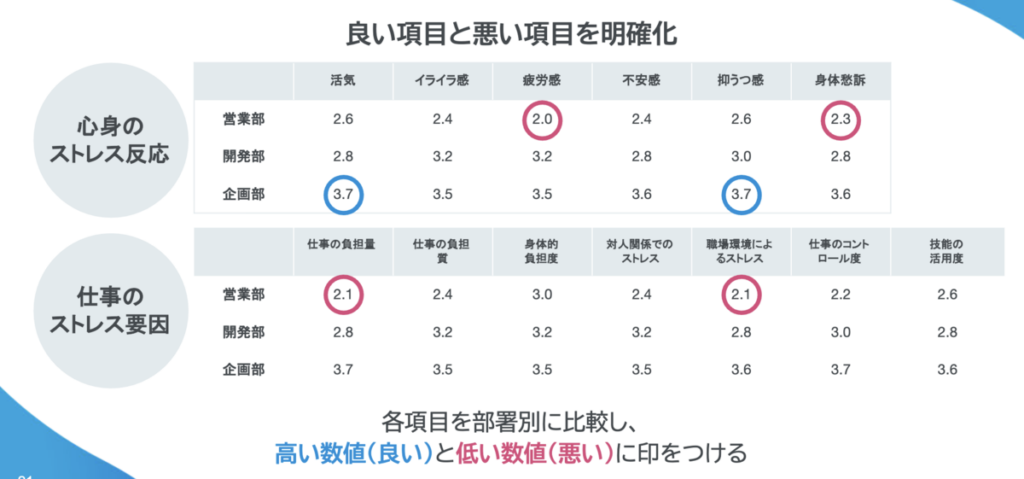 ストレスチェック集団分析結果の活用
