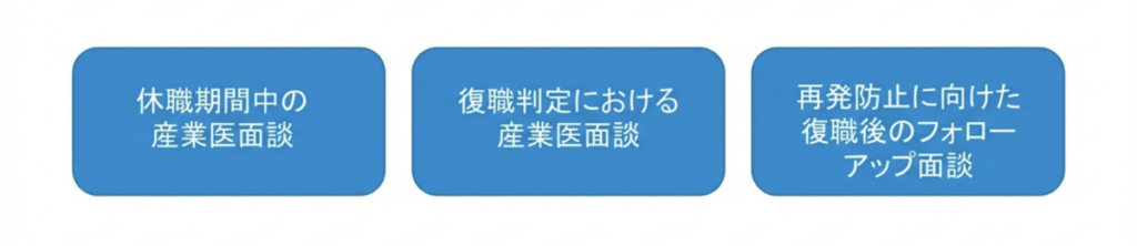 休職・復職における産業医面談のタイミング