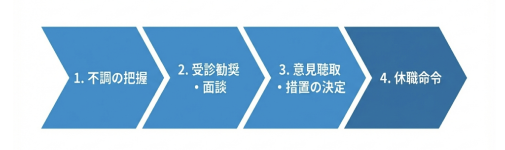 産業医面談から休職解離までの実務フロー