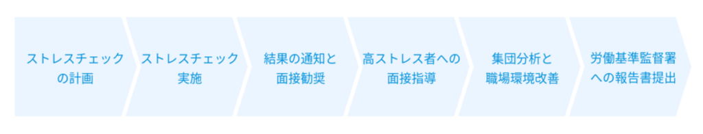 ストレスチェックのフローチャート画像