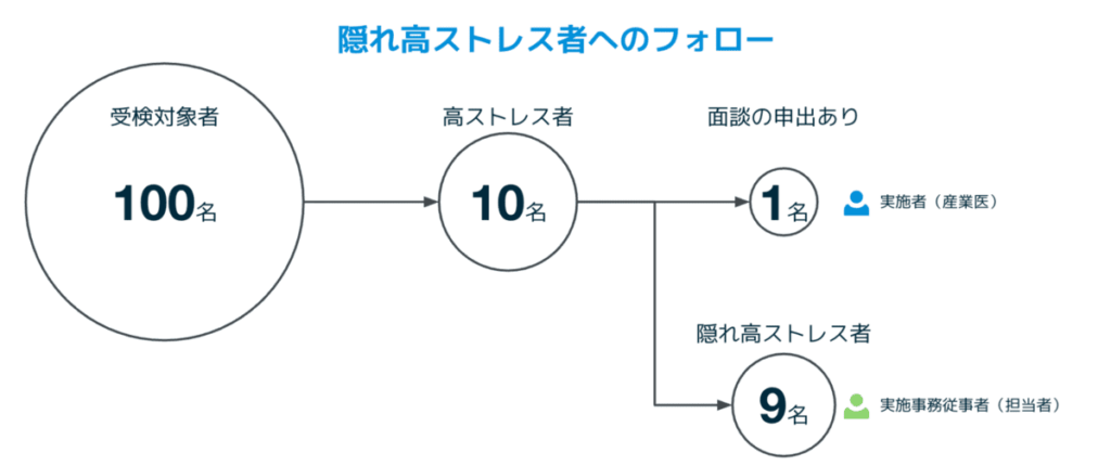 隠れ高ストレス者へのフォローに関する図解