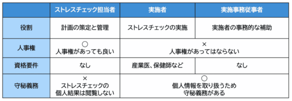 ストレスチェック担当者・実施者・実施事務従事者の役割や人事権、資格要件、守秘義務についてまとめた表を示す画像